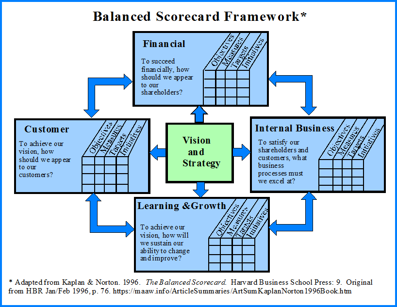 Components Of Balanced Scorecard
